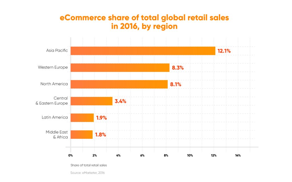regional-global-share