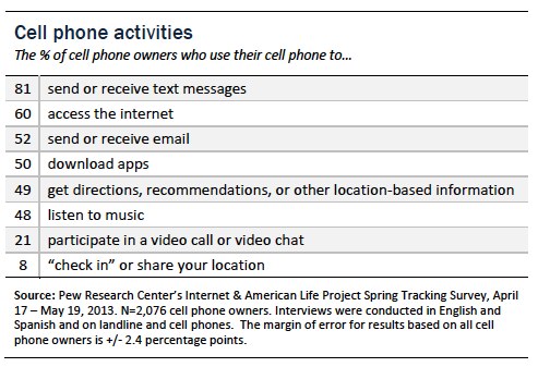 01 cell phone activities