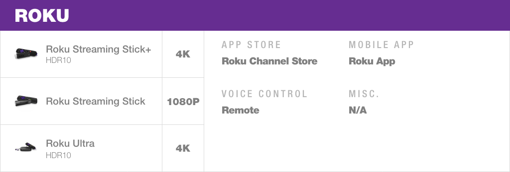 Cord cutters can find Roku's platform across their lineup of streaming devices, as well as assorted Smart TVs from many manufacturers.