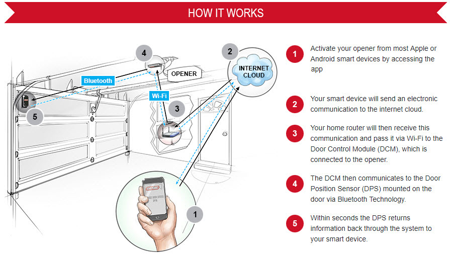 Smart garage door openers work with Wi-Fi connectivity to the home network and cell connection, allowing remote access and monitoring.