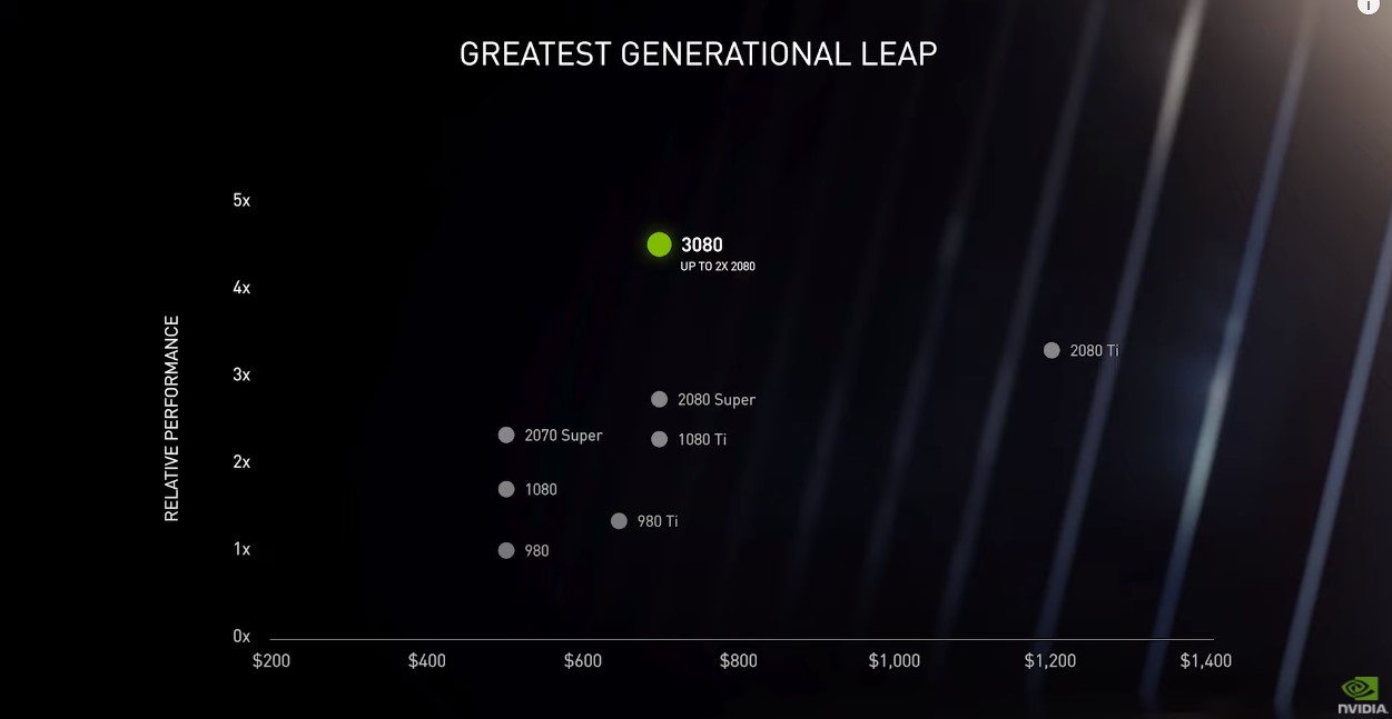 NVIDIA Geforce RTX 30 series generational graph