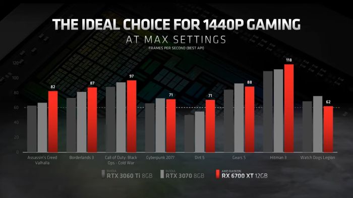 RX 6700 XT vs current competition