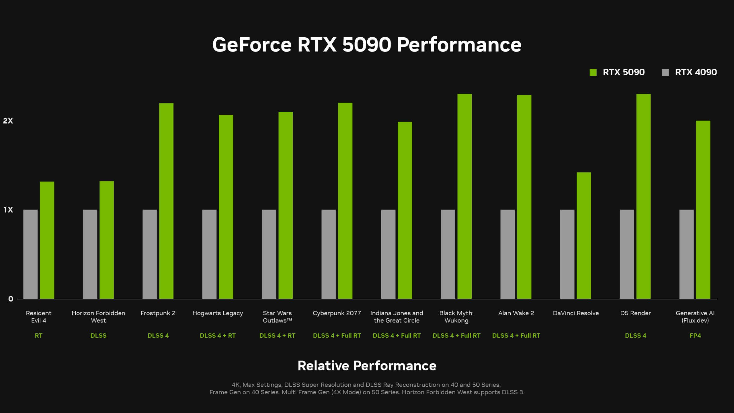 GeForce  RTX 5090