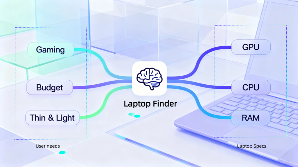 Laptop Finder bridges user needs with laptop specs.