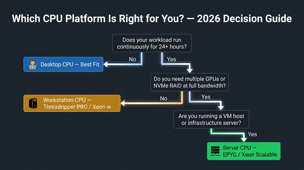 CPU platform decision flowchart