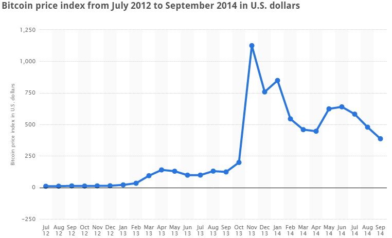 Bitcoin price index from July 2012 to September 2014 in U.S. dollars