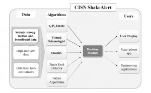 CISNShakeAlert