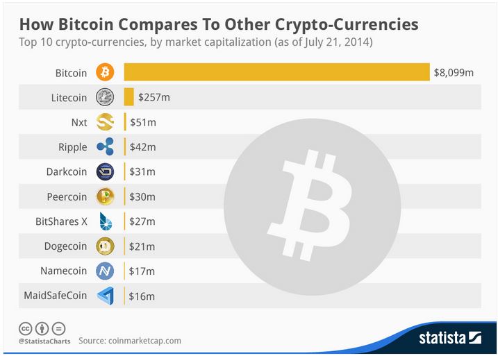 How Bitcoin Compares To Other Crypto-Currencies