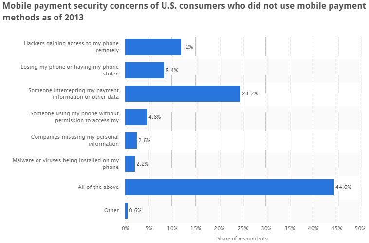 Mobile payment security concerns of U.S. consumers who did not use mobile payment methods as of 2013