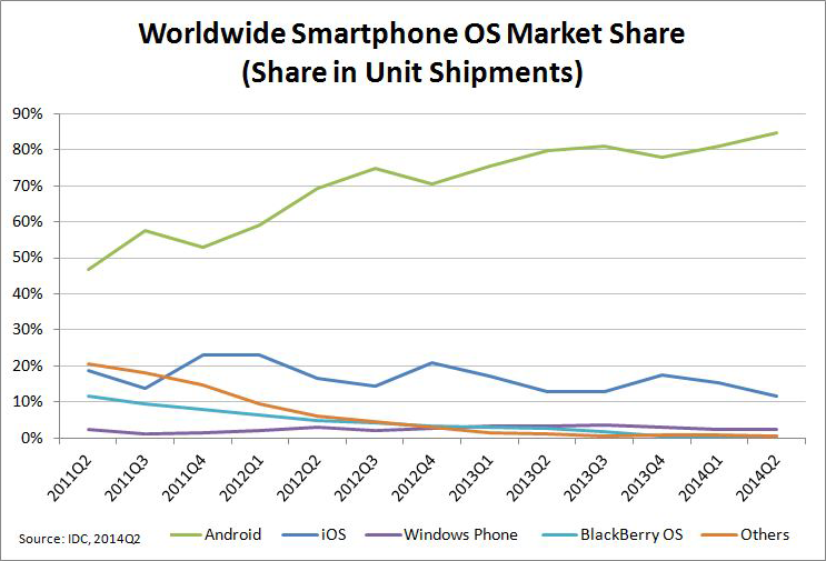Smartphone OS Market Share, Q2 2014