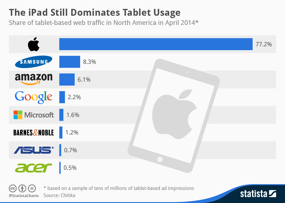 The iPad Still Dominates Tablet Usage