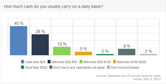 Many people don't bother carrying a lot of cash.