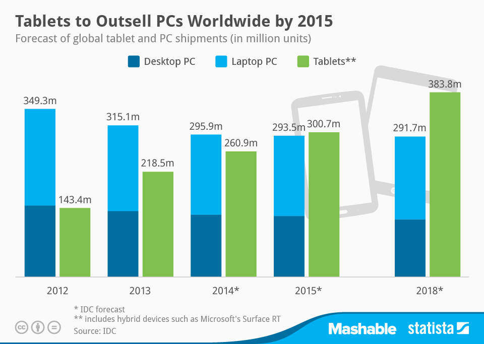 Tablets to Outsell PCs Worldwide by 2015
