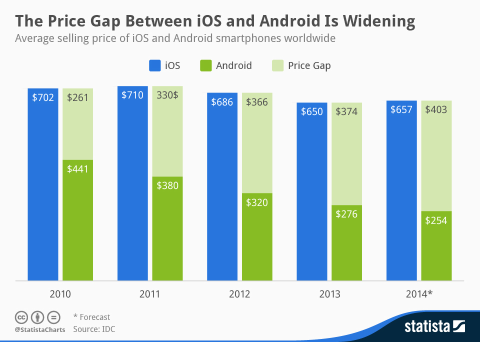 chartoftheday_1903_Average_selling_price_of_Android_and_iOS_smartphones_n