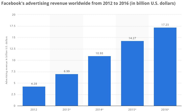 Facebook's Ad Revenue