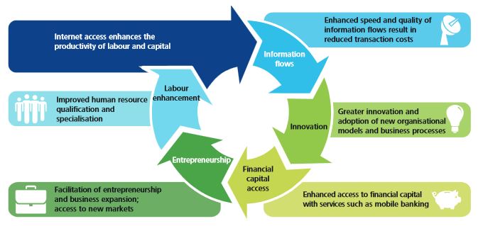 This is how the Internet enables economic growth.