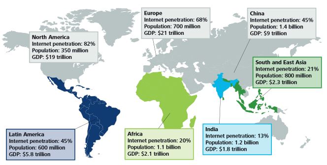 The majority of the world does not have Internet access.