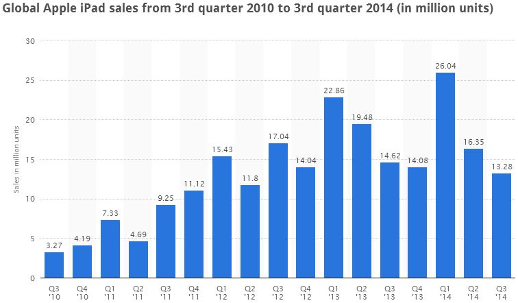 For the first time ever, iPad sales have fallen in two consecutive quarters.