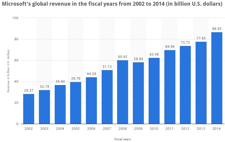 Microsoft is On the Rise