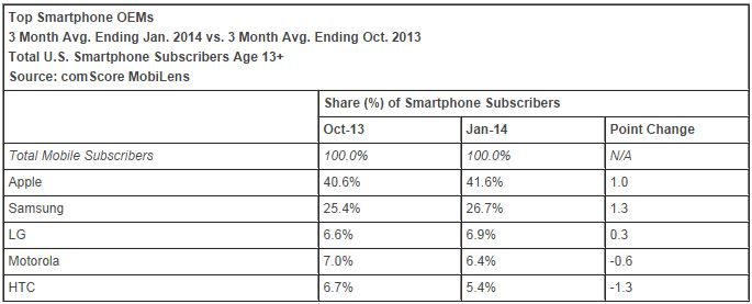 comScore Reports January 2014 U.S. Smartphone Subscriber Market Share