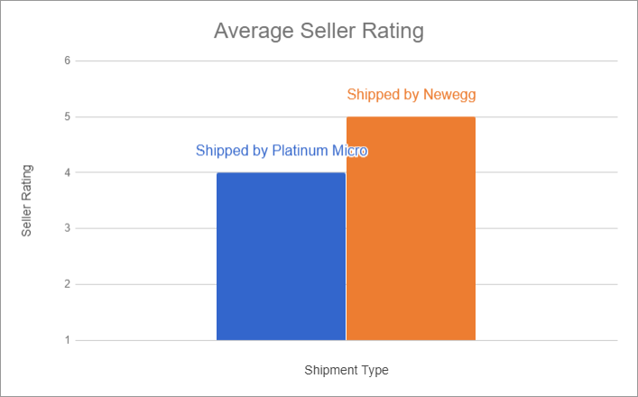 platinum-micro-sbn-seller-rating