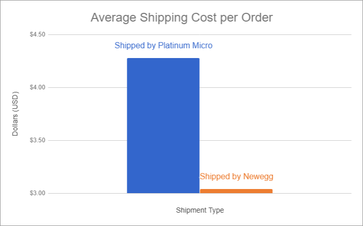 platinum-micro-sbn-shipping-costs