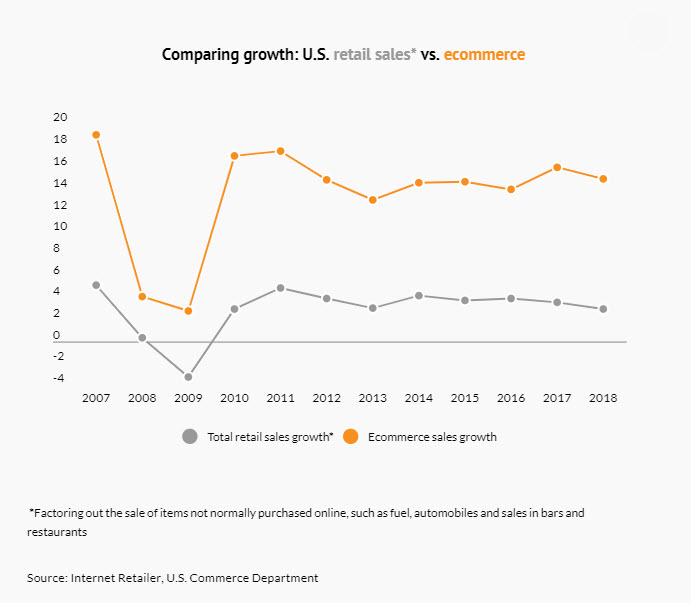 Retail overall is booming, lifted by an increasing strength in e-commerce, which is taking up more and more ground from brick-and-mortar shopping.