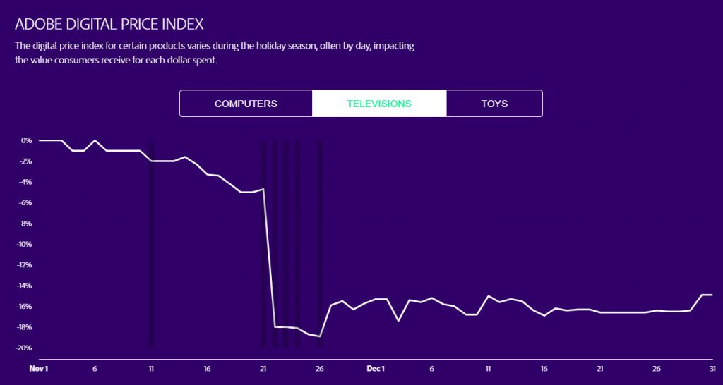 While the market promotional price for products generally takes a dive during Black Friday, there is opportunity to get shoppers out of the market early to save some of your holiday margins.