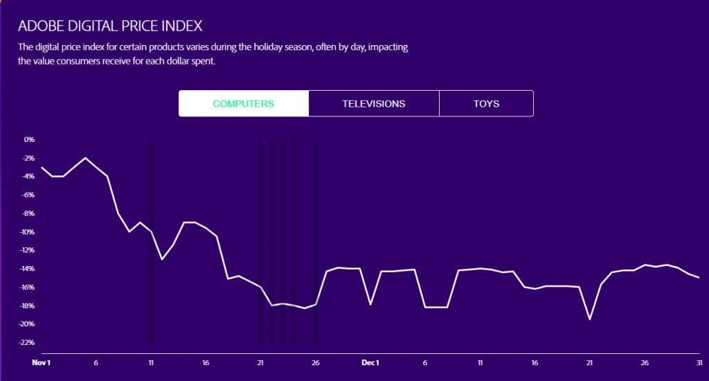 According to the Adobe Digital Price Index, the price of various categories decreases at different rates throughout November and December. Nailing the right promotional pricing at the right time is critical.