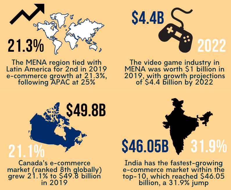 Global e-commerce is continuing to become a more prominent retail channel and portion of the overall retail market. The Middle East North Africa region is showing strong growth in a relatively new e-commerce market, as is Latin America.