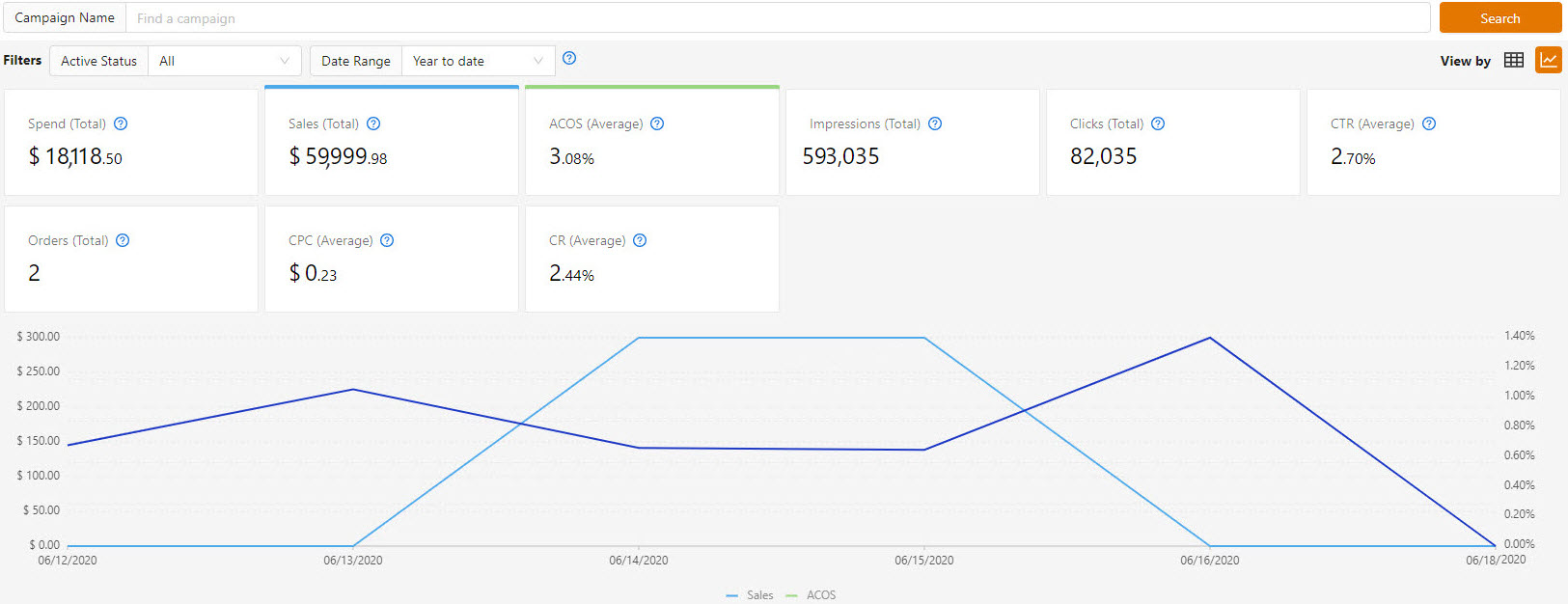 Sponsored Product Ads on Newegg deliver detailed analytics for ad spend, revenue, cost-per-click (CPC), conversion rate (CR), click-through-rate (CTR), impressions, and more to make data-driven decisions.