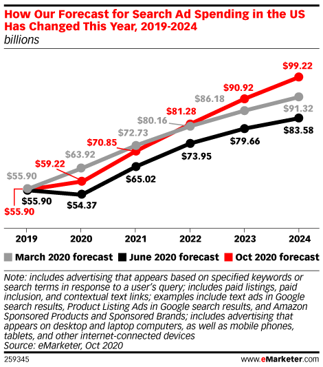 US Ad Spend