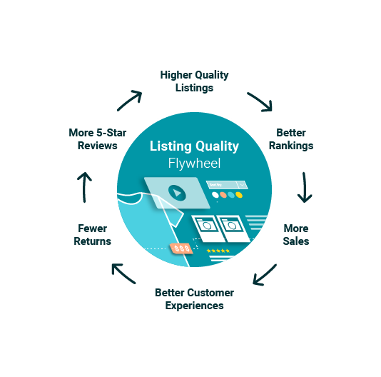 fly wheel of how listings impact e-commerce